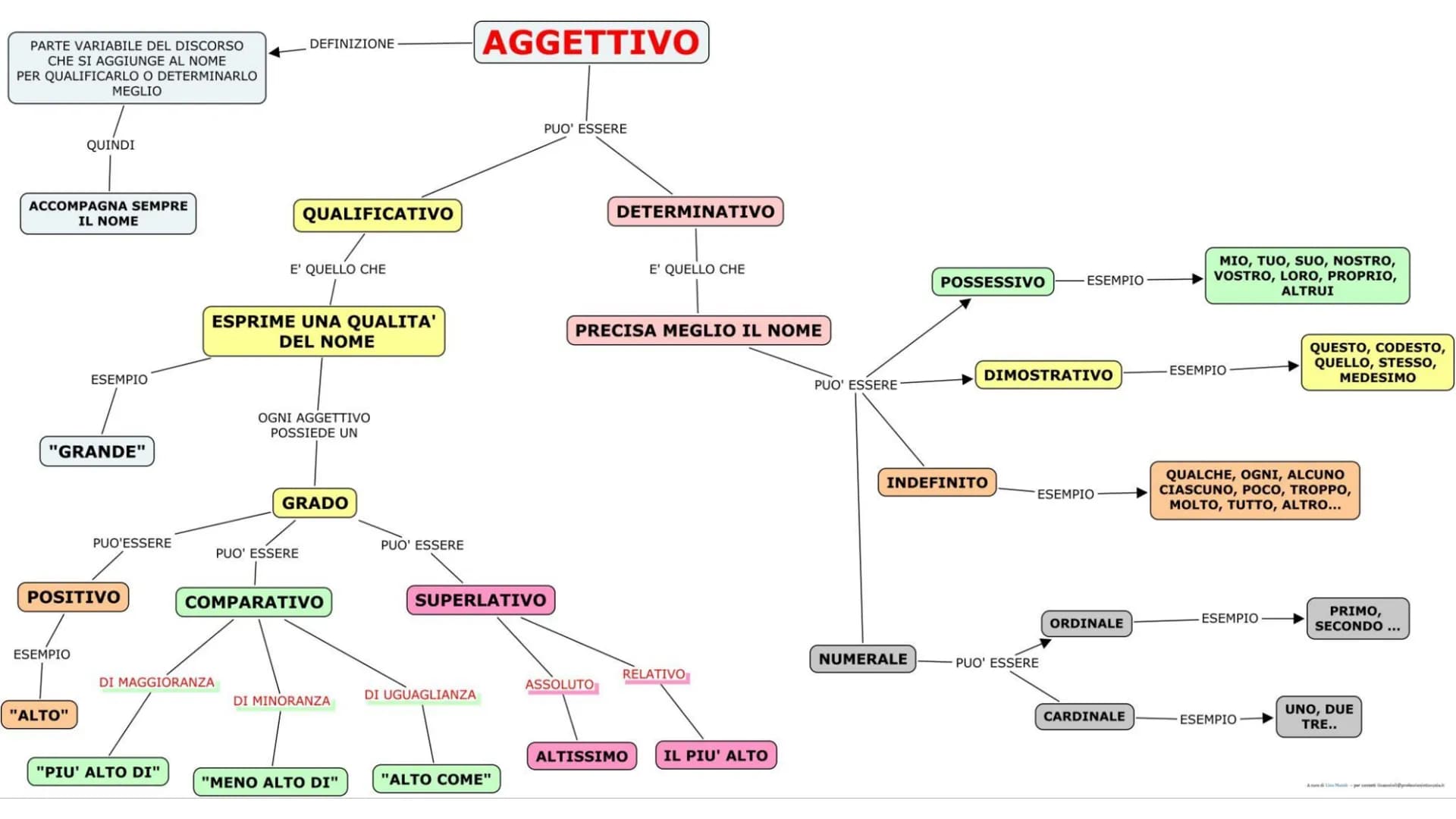Ripasso Italiano
I diversi tipi di analisi. Analisi grammaticale:
L'analisi grammaticale è il
procedimento per identificare
la categoria les