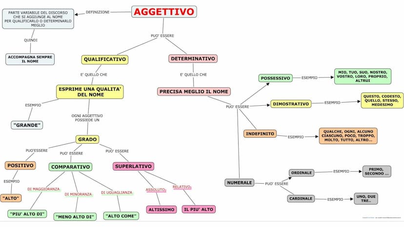 Ripasso Italiano
I diversi tipi di analisi. Analisi grammaticale:
L'analisi grammaticale è il
procedimento per identificare
la categoria les