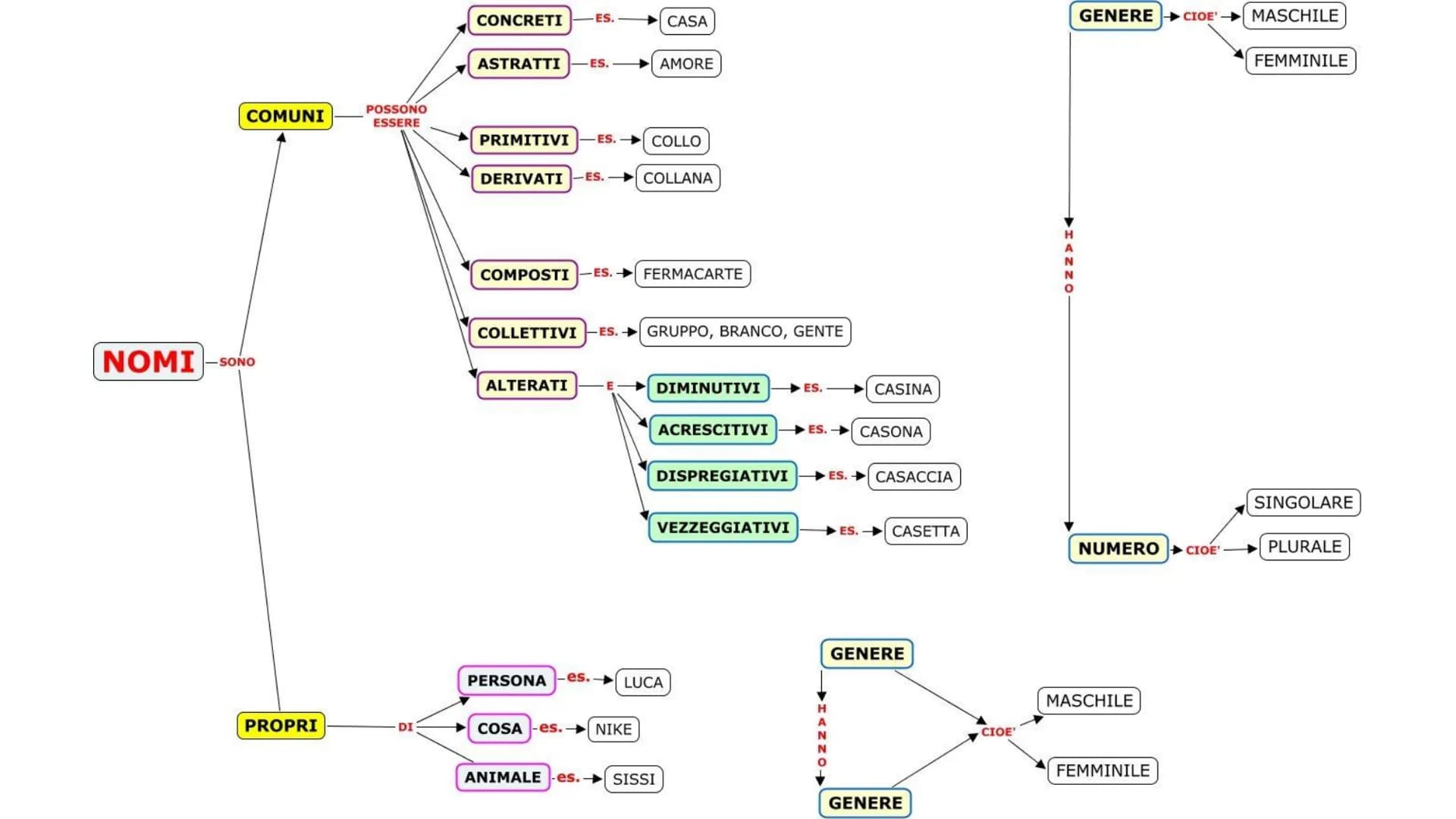 Ripasso Italiano
I diversi tipi di analisi. Analisi grammaticale:
L'analisi grammaticale è il
procedimento per identificare
la categoria les