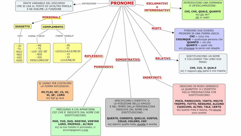 Ripasso Italiano
I diversi tipi di analisi. Analisi grammaticale:
L'analisi grammaticale è il
procedimento per identificare
la categoria les