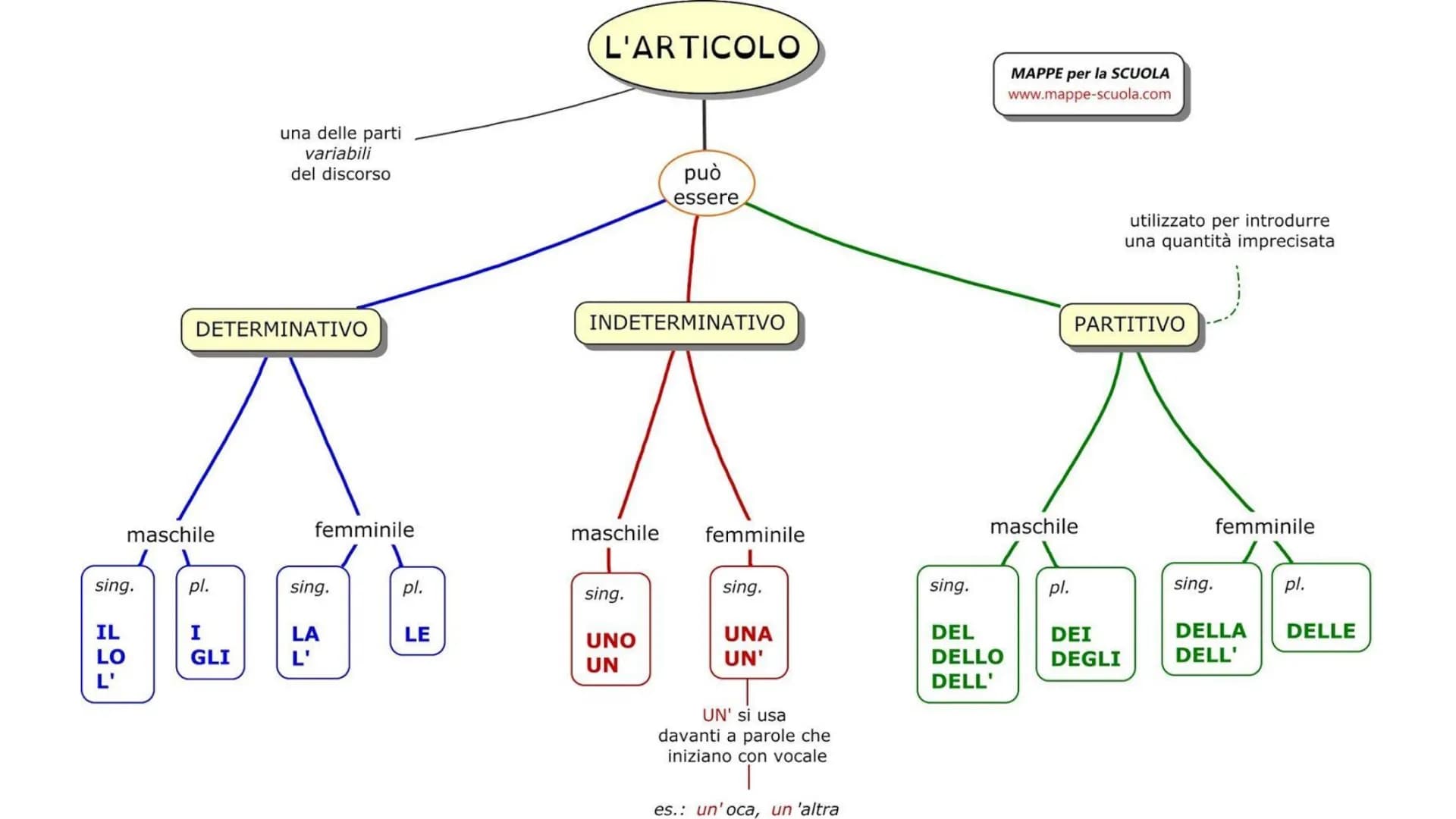 Ripasso Italiano
I diversi tipi di analisi. Analisi grammaticale:
L'analisi grammaticale è il
procedimento per identificare
la categoria les