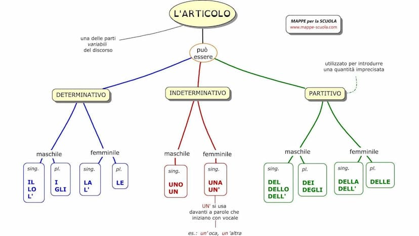 Ripasso Italiano
I diversi tipi di analisi. Analisi grammaticale:
L'analisi grammaticale è il
procedimento per identificare
la categoria les