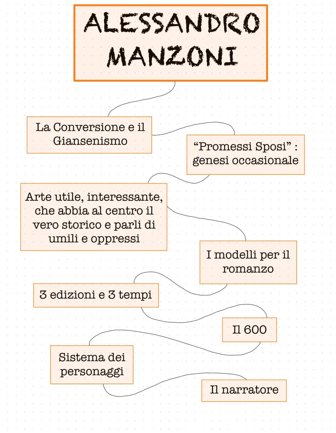 
<p>La visione del mondo di Alessandro Manzoni è influenzata da diversi fattori principali. Le influenze romantiche e la sua formazione in p