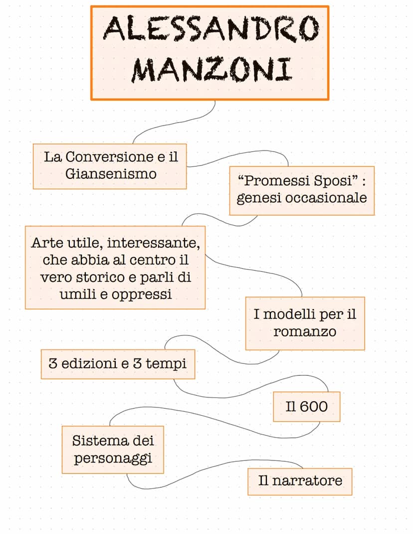 
<p>La visione del mondo di Alessandro Manzoni è influenzata da diversi fattori principali. Le influenze romantiche e la sua formazione in p