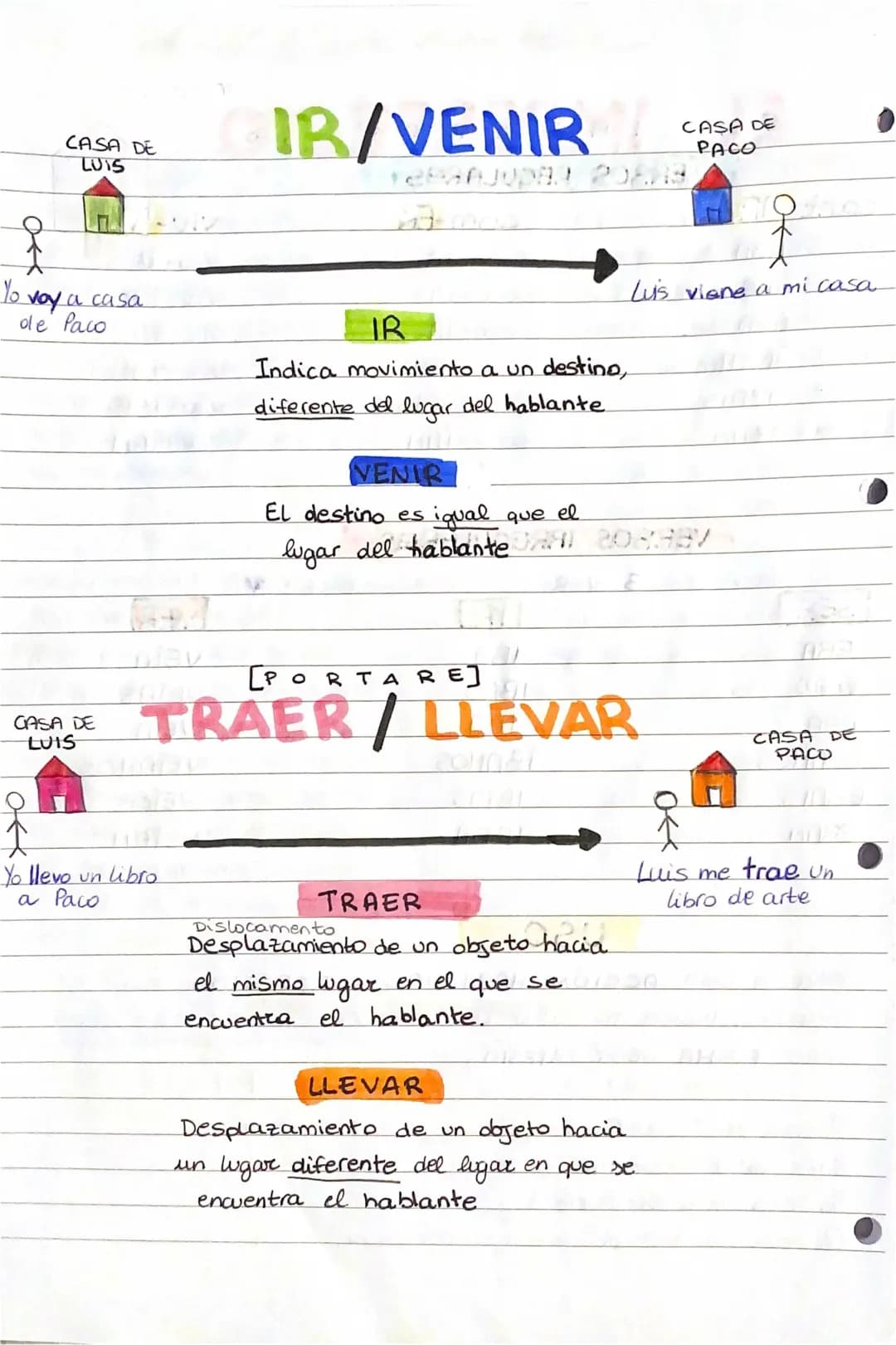 Aprende Ir, Venir, Llevar y Traer: Ejercicios y Diferencias