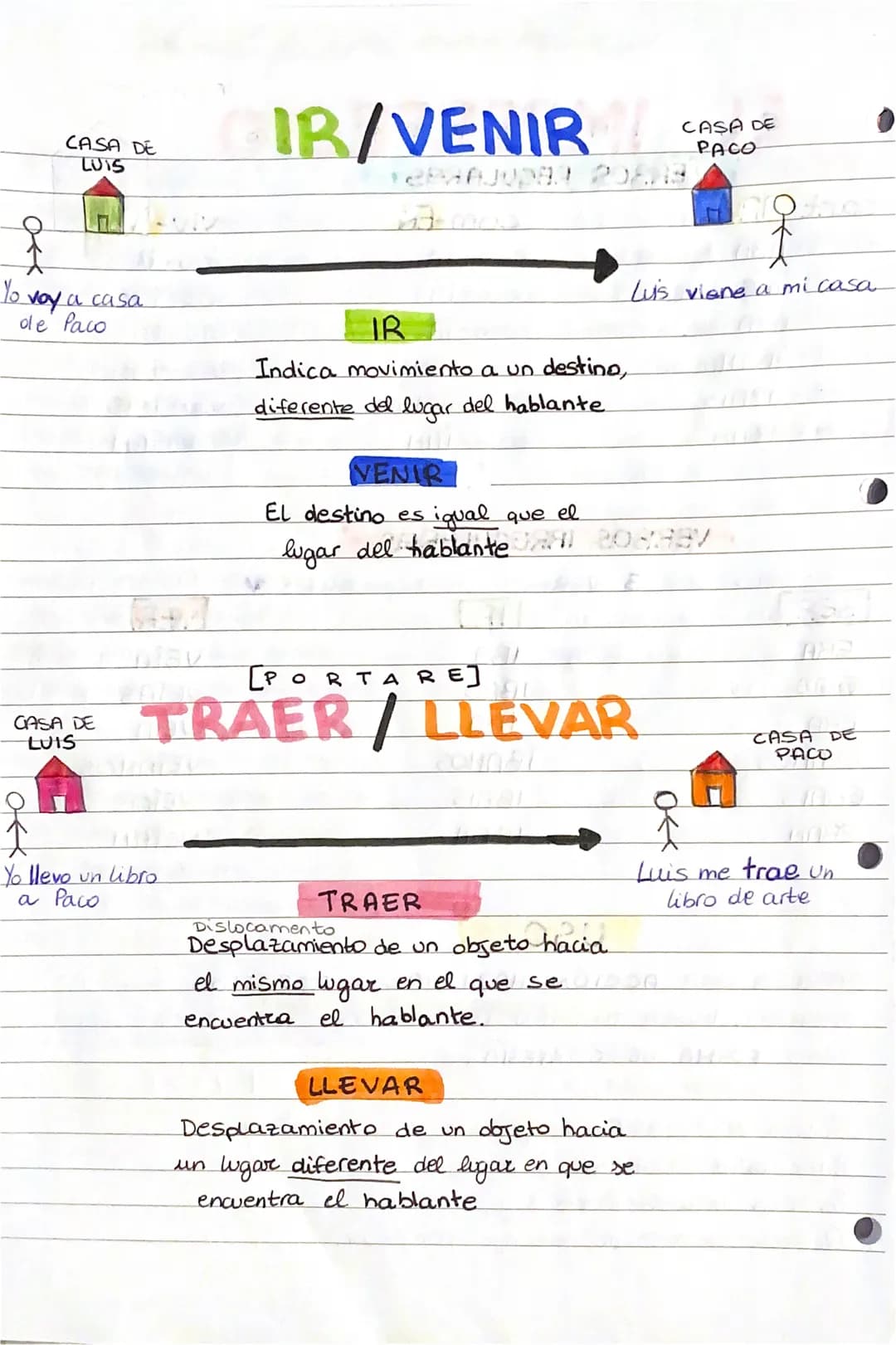 CASA DE
LUIS
옷
Yo voy a casa.
de Paco
CASA DE
LUIS
IR/VENIR
Yo llevo un libro
a Paco
IR
Indica movimiento a un destino,
diferente del lugar 