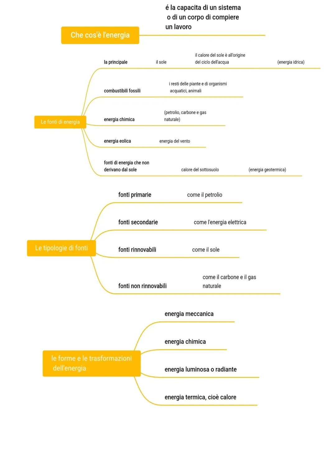 Che cos'è l'energia
Le fonti di energia
Le tipologie di fonti
la principale
combustibili fossili
energia chimica
energia eolica
fonti di ene