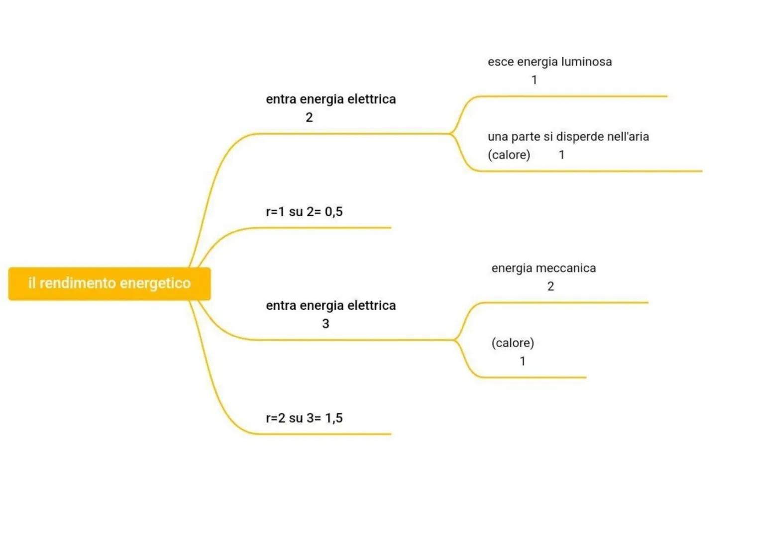 Che cos'è l'energia
Le fonti di energia
Le tipologie di fonti
la principale
combustibili fossili
energia chimica
energia eolica
fonti di ene