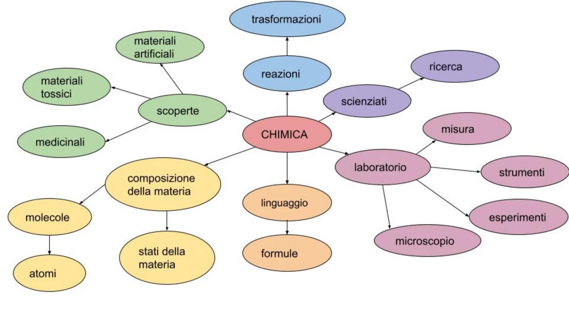 200
12
100
50
CHIMICA La chimica è una scienza che studia la composizione la struttura e
le sue trasformazioni materiali.
La chimica si occu