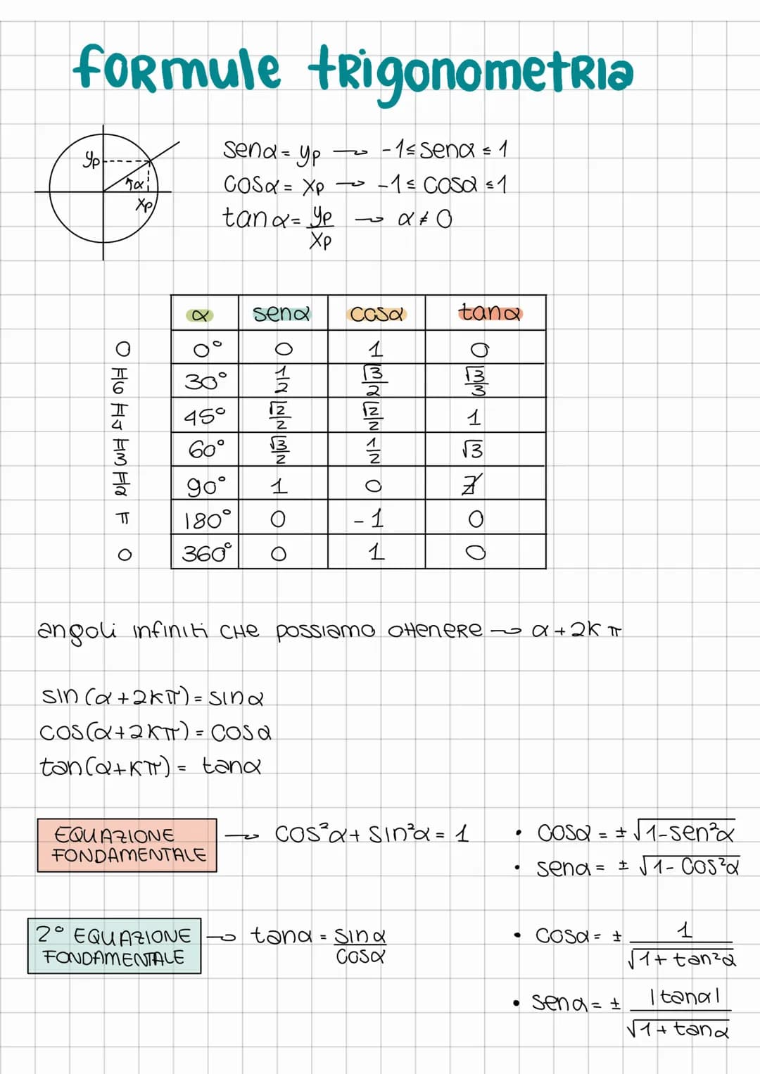 formule trigonometria
ур
παί
Xp/
OHHHM Fr F
send yp
COSA XP
tana = ye
Xp
45°
90°
180°
360°
EQUAZIONE
FONDAMENTALE
send
sin (a +2kπ) = sina
c