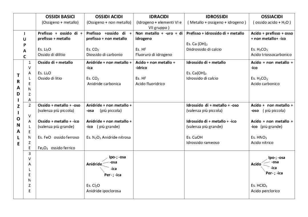 Tabella nomenclatura 