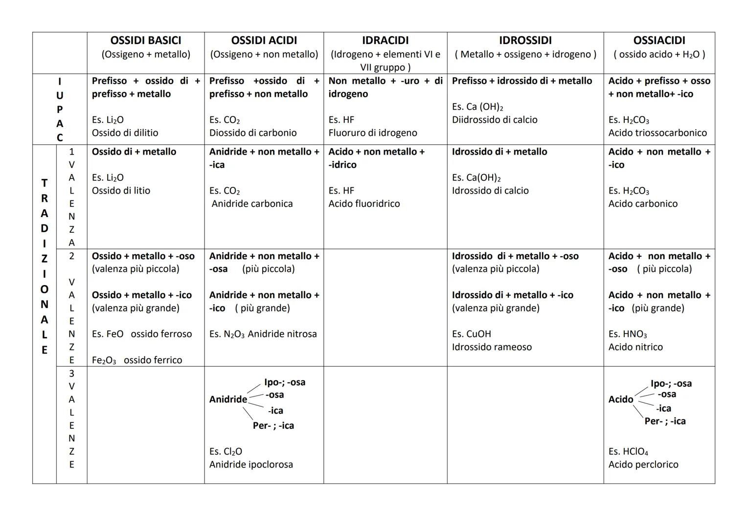 TRADIN-ONALE
->
U
P
A
C
1
V
A
L
E
IZN
A
2
VALEZN
OSSIDI BASICI
(Ossigeno + metallo)
NE
Prefisso + ossido di + Prefisso +ossido di +
prefisso