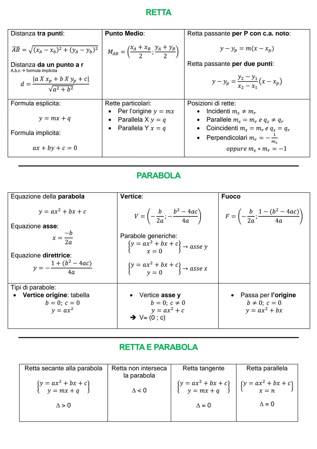 Distanza tra punti:
AB=√√(x₁ - x₂)² + (y₁ - yb)²
Distanza da un punto a r
A,b,c formula implicita
d =
la Xxp+bXyp+c|
√a² + b²
Formula esplic