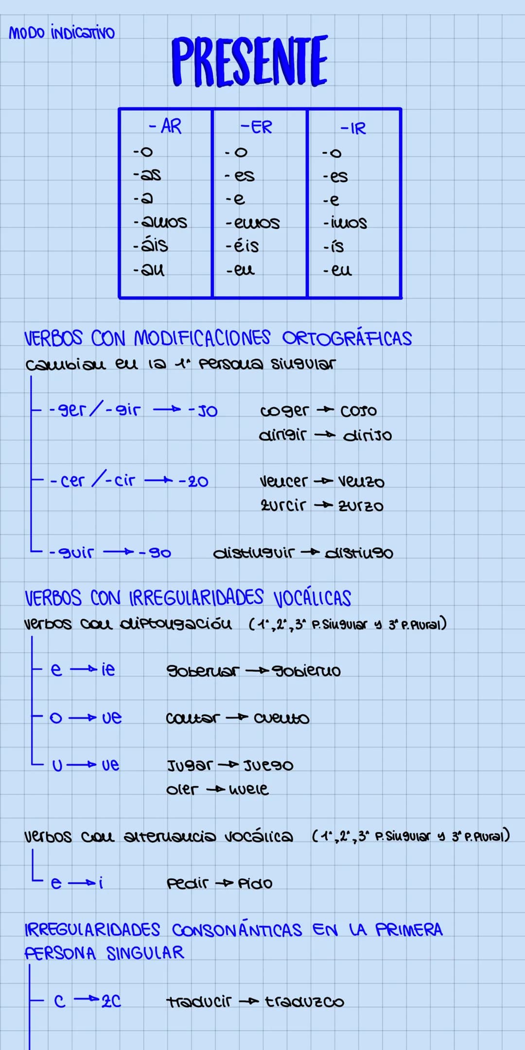 MODO INDICATIVO
-ger/-gir
-O
-as
-a
eie
PRESENTE
- AR
01ce
-amos
-áis
-au
-cer/-cir -20
u1ue
-guir-> 90
VERBOS CON MODIFICACIONES ORTOGRÁFIC