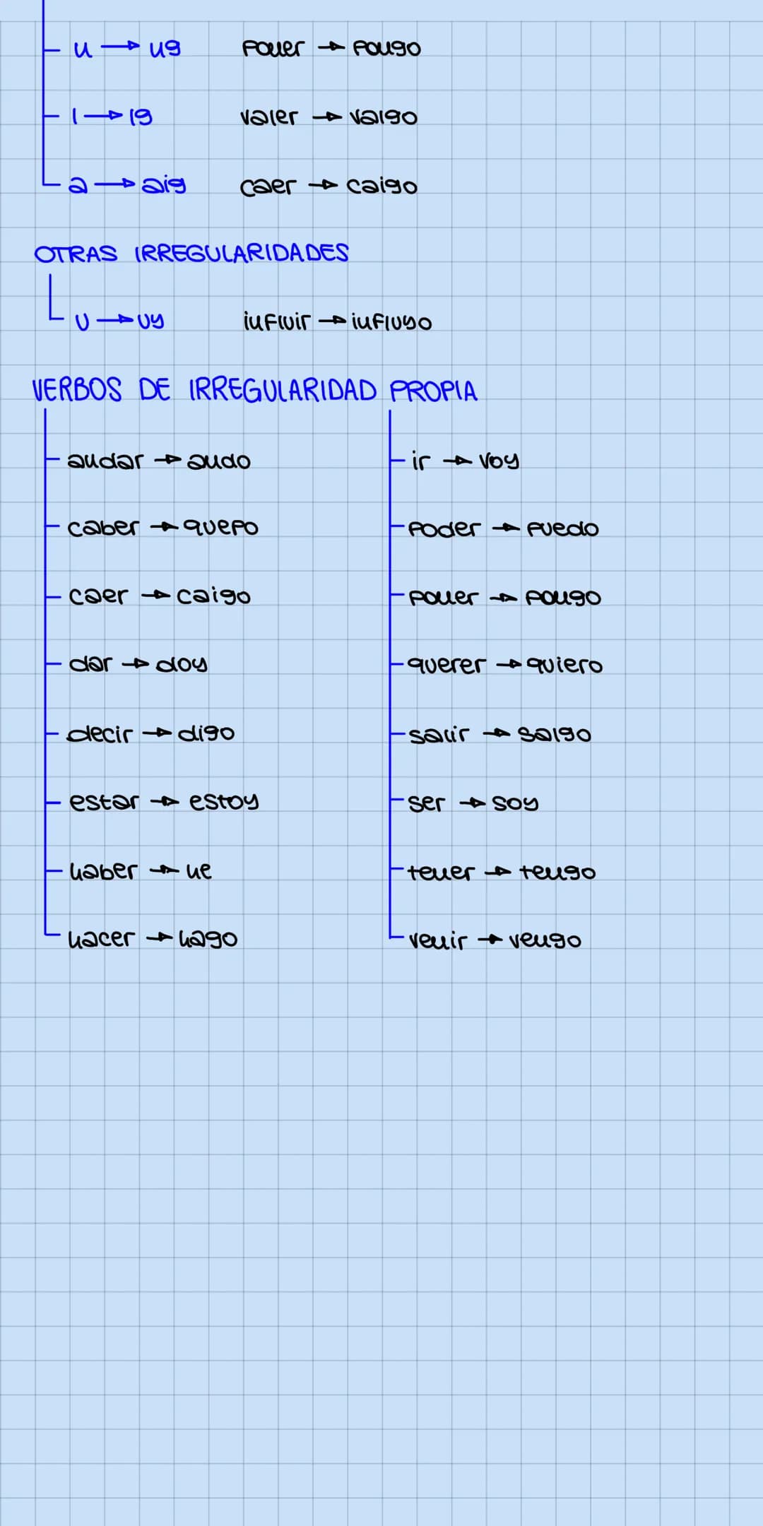 MODO INDICATIVO
-ger/-gir
-O
-as
-a
eie
PRESENTE
- AR
01ce
-amos
-áis
-au
-cer/-cir -20
u1ue
-guir-> 90
VERBOS CON MODIFICACIONES ORTOGRÁFIC