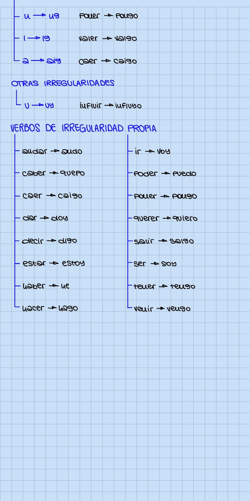 MODO INDICATIVO
-ger/-gir
-O
-as
-a
eie
PRESENTE
- AR
01ce
-amos
-áis
-au
-cer/-cir -20
u1ue
-guir-> 90
VERBOS CON MODIFICACIONES ORTOGRÁFIC