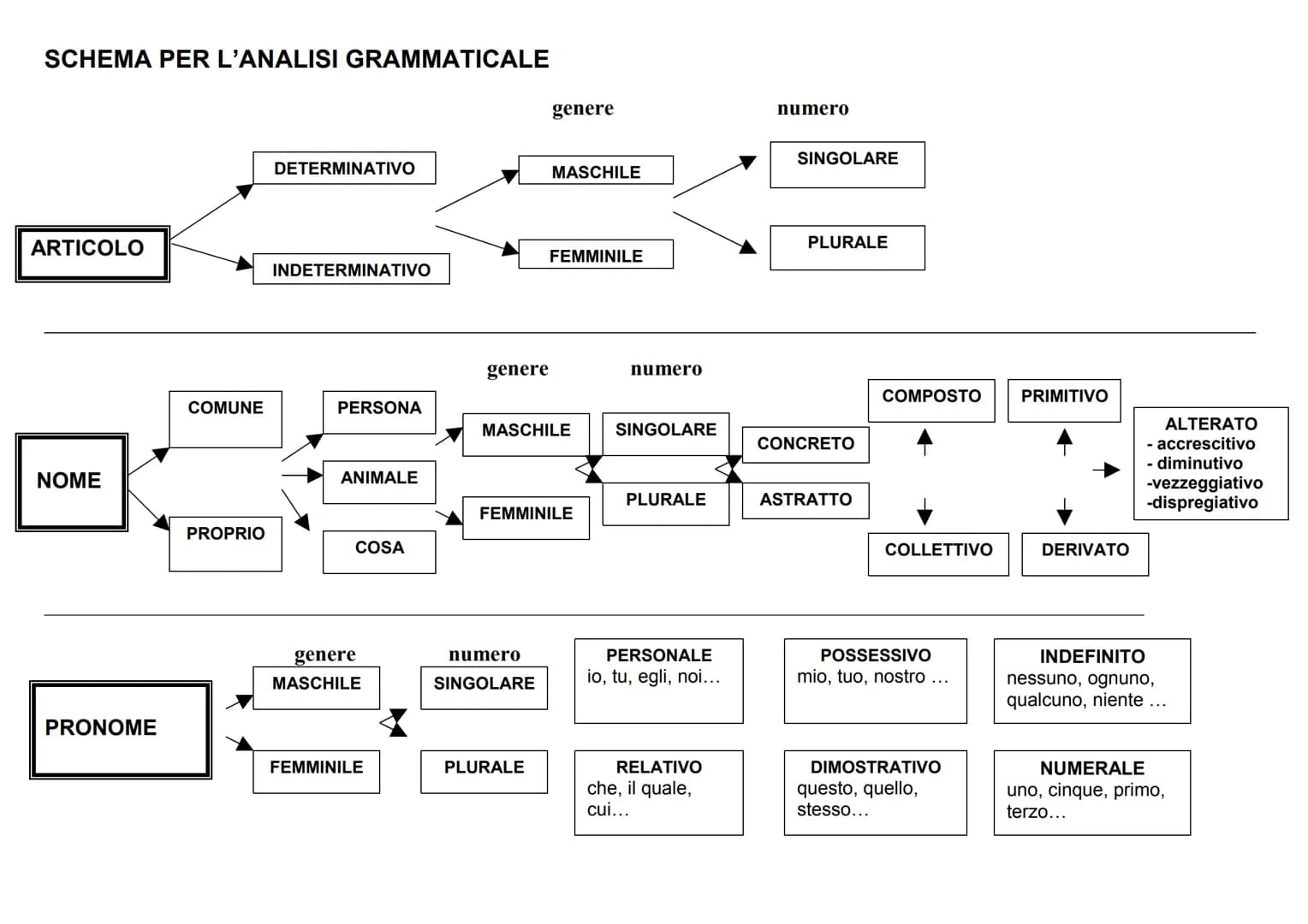 SCHEMA PER L'ANALISI GRAMMATICALE
ARTICOLO
NOME
PRONOME
COMUNE
PROPRIO
DETERMINATIVO
INDETERMINATIVO
PERSONA
ANIMALE
COSA
genere
MASCHILE
FE
