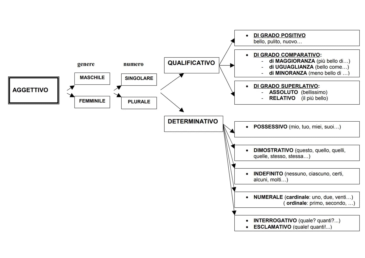 SCHEMA PER L'ANALISI GRAMMATICALE
ARTICOLO
NOME
PRONOME
COMUNE
PROPRIO
DETERMINATIVO
INDETERMINATIVO
PERSONA
ANIMALE
COSA
genere
MASCHILE
FE