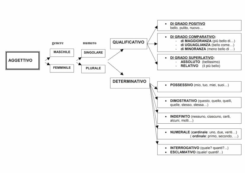 SCHEMA PER L'ANALISI GRAMMATICALE
ARTICOLO
NOME
PRONOME
COMUNE
PROPRIO
DETERMINATIVO
INDETERMINATIVO
PERSONA
ANIMALE
COSA
genere
MASCHILE
FE