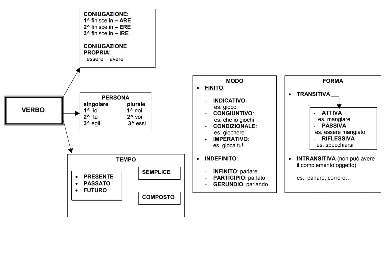 SCHEMA PER L'ANALISI GRAMMATICALE
ARTICOLO
NOME
PRONOME
COMUNE
PROPRIO
DETERMINATIVO
INDETERMINATIVO
PERSONA
ANIMALE
COSA
genere
MASCHILE
FE