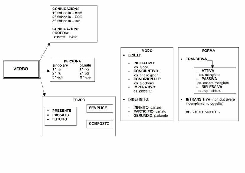 SCHEMA PER L'ANALISI GRAMMATICALE
ARTICOLO
NOME
PRONOME
COMUNE
PROPRIO
DETERMINATIVO
INDETERMINATIVO
PERSONA
ANIMALE
COSA
genere
MASCHILE
FE