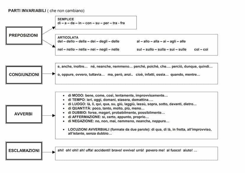 SCHEMA PER L'ANALISI GRAMMATICALE
ARTICOLO
NOME
PRONOME
COMUNE
PROPRIO
DETERMINATIVO
INDETERMINATIVO
PERSONA
ANIMALE
COSA
genere
MASCHILE
FE