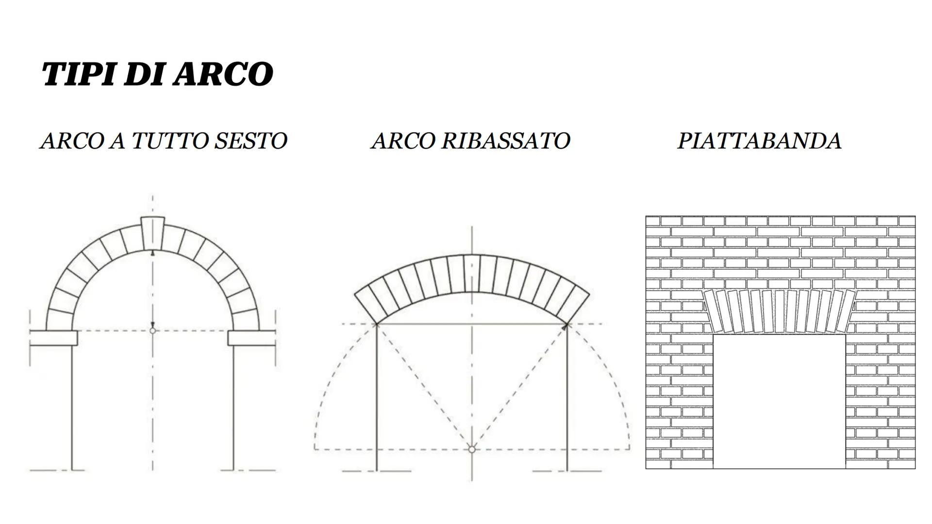 LA ROMA
REPUBBLICANA
chiave
est
controchiave
MOSSO
concio
imposta
piedritto
radossato
estradosso legato ai filari
intradosso
archivolto
somi