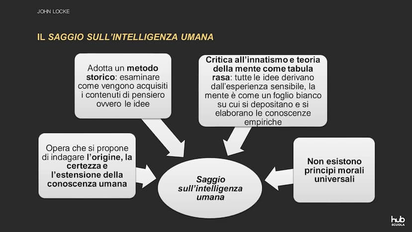 Esperienza e ragione nella
filosofia inglese tra
Seicento e Settecento
hub
SCUOLA Capitolo 2
John Locke
hub
SCUOLA JOHN LOCKE
TRA RAZIONALIS