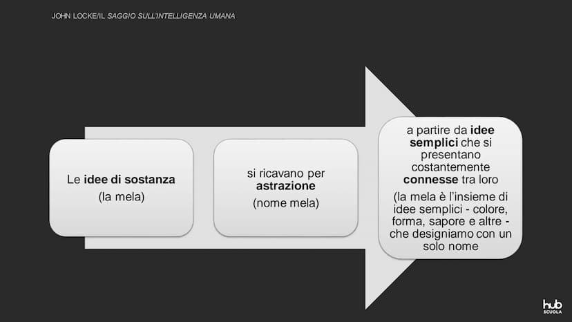 Esperienza e ragione nella
filosofia inglese tra
Seicento e Settecento
hub
SCUOLA Capitolo 2
John Locke
hub
SCUOLA JOHN LOCKE
TRA RAZIONALIS