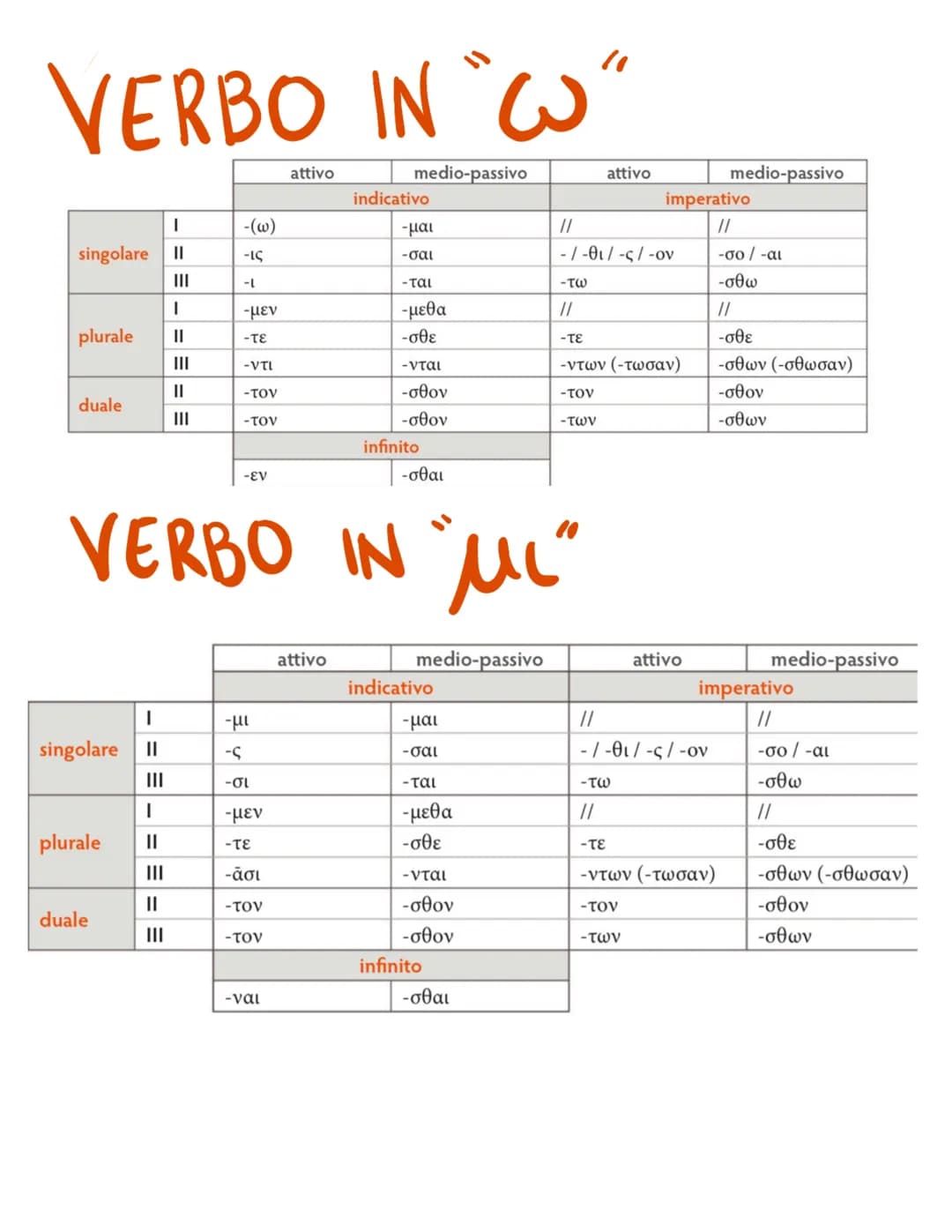VERBO IN "W"
singolare
plurale
duale
|
singolare | II
|
plurale ||
III
||
III
|
||
duale
|
||
||
-(ω)
τις
-L
-μεν
-τε
-ντι
-τον
-τον
-εν
-μι