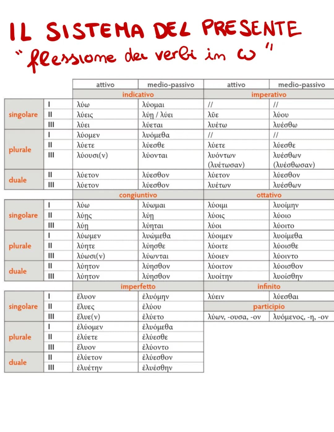 VERBO IN "W"
singolare
plurale
duale
|
singolare | II
|
plurale ||
III
||
III
|
||
duale
|
||
||
-(ω)
τις
-L
-μεν
-τε
-ντι
-τον
-τον
-εν
-μι