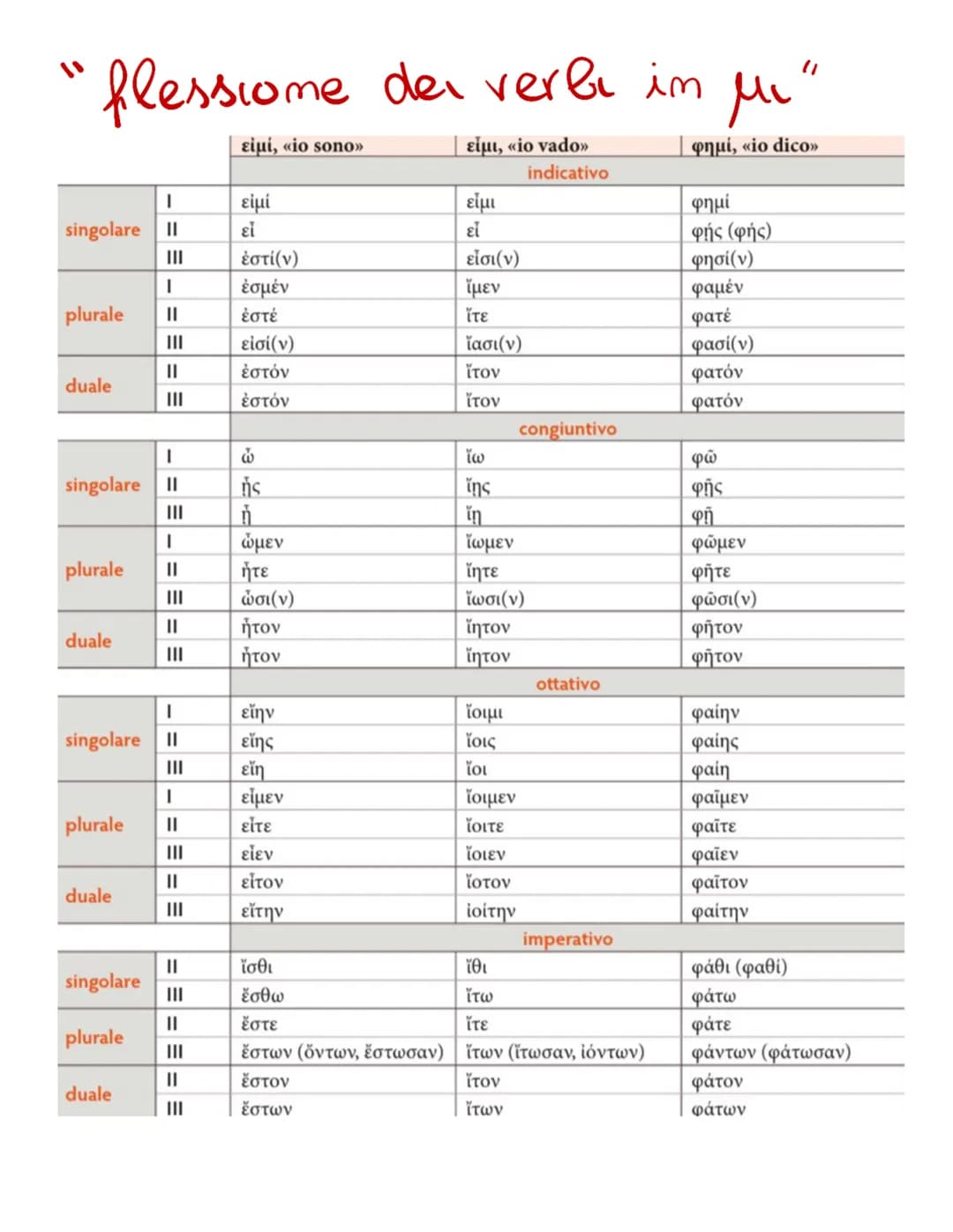 VERBO IN "W"
singolare
plurale
duale
|
singolare | II
|
plurale ||
III
||
III
|
||
duale
|
||
||
-(ω)
τις
-L
-μεν
-τε
-ντι
-τον
-τον
-εν
-μι
