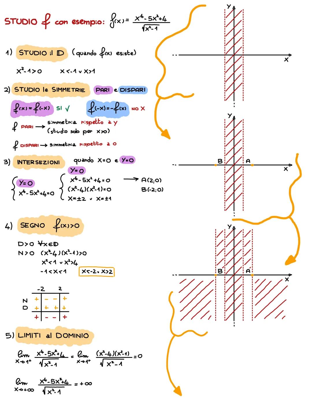 STUDIO $f$ con esempio: $f(x) = \frac{x^4-5x^2+4}{\sqrt{x^2-1}}$
1) STUDIO il D (quando f(x) esiste)
$x^2-1>0$ $X <-1 v X>1$
2) STUDIO le