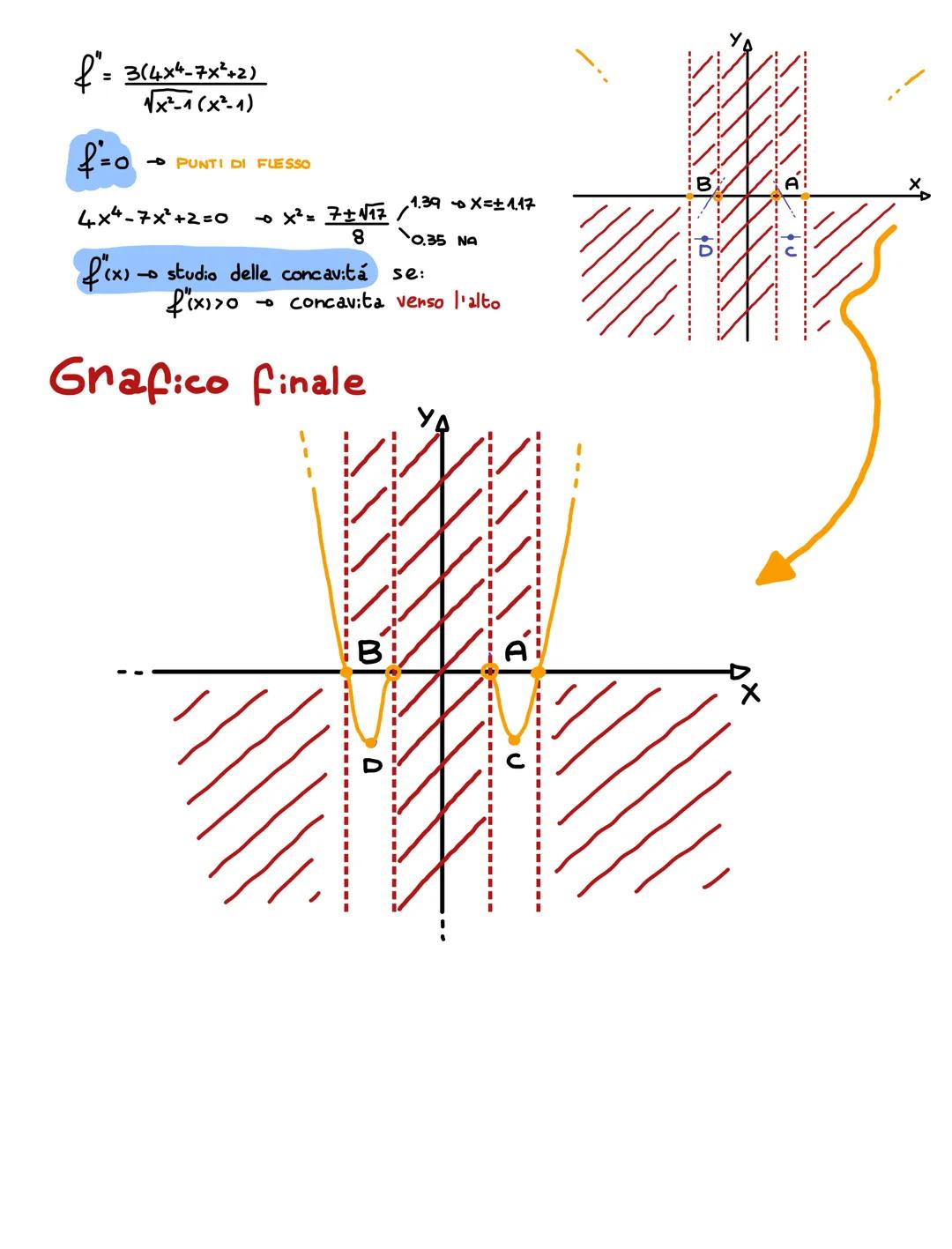 STUDIO $f$ con esempio: $f(x) = \frac{x^4-5x^2+4}{\sqrt{x^2-1}}$
1) STUDIO il D (quando f(x) esiste)
$x^2-1>0$ $X <-1 v X>1$
2) STUDIO le