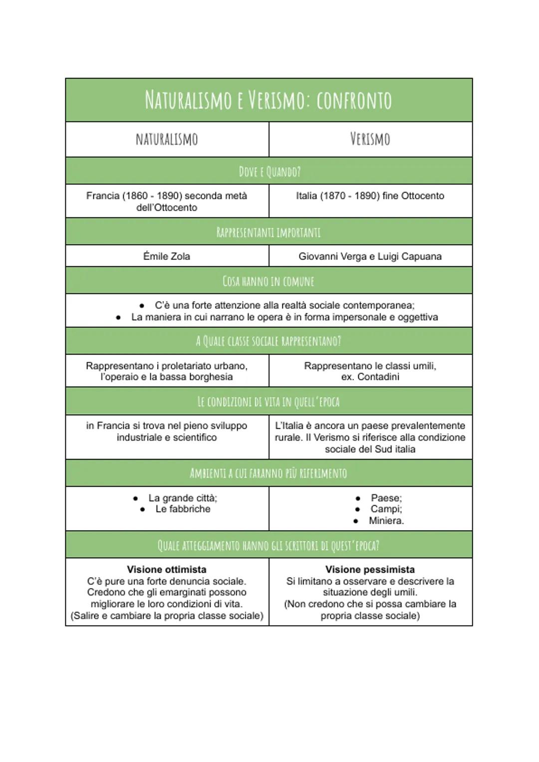 Le differenze tra il Naturalismo e Verismo