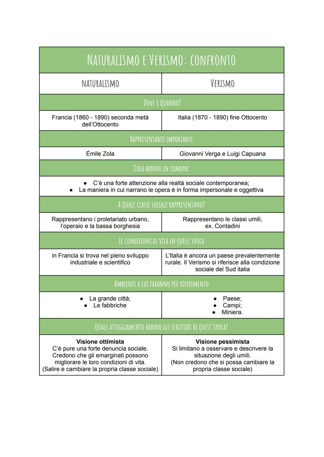 NATURALISMO E VERISMO: CONFRONTO
VERISMO
NATURALISMO
Francia (1860-1890) seconda metà
dell'Ottocento
Émile Zola
DOVE E QUANDO?
RAPPRESENTANT