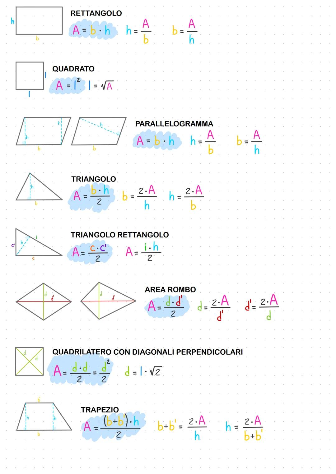RETTANGOLO
A= b • h
QUADRATO
A = 1²² | =√A
TRIANGOLO
A=b+h8|b
=
2
A
b
TRIANGOLO RETTANGOLO
·A= C.C².
A=i-h
2
2
2. A
h
PARALLELOGRAMMA
A=b• h