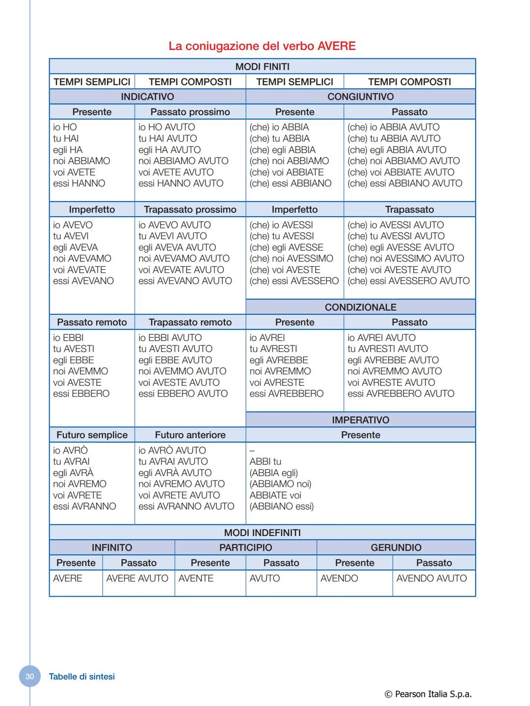IL VERBO
Che cos'è il verbo
Il verbo è la parte variabile del discorso che indica:
• un'azione compiuta da una persona o da una cosa
• un'az