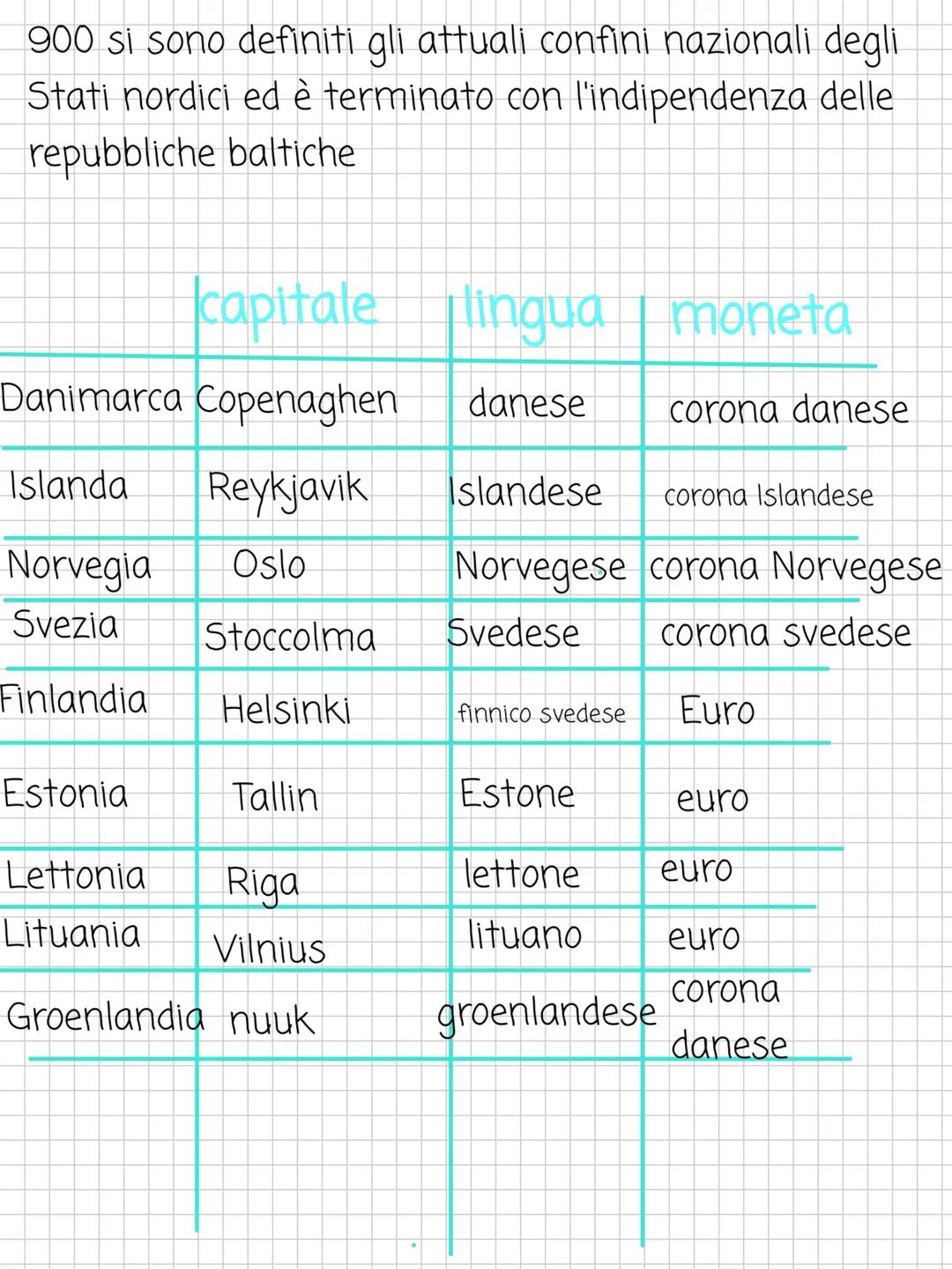 Regione Nordica
è composta da Danimarca, Islanda, Norvegia, Svezia,
Finlandia, Estonia, Lettonia e
Lituania
confina con Russia, Polonia, Bie