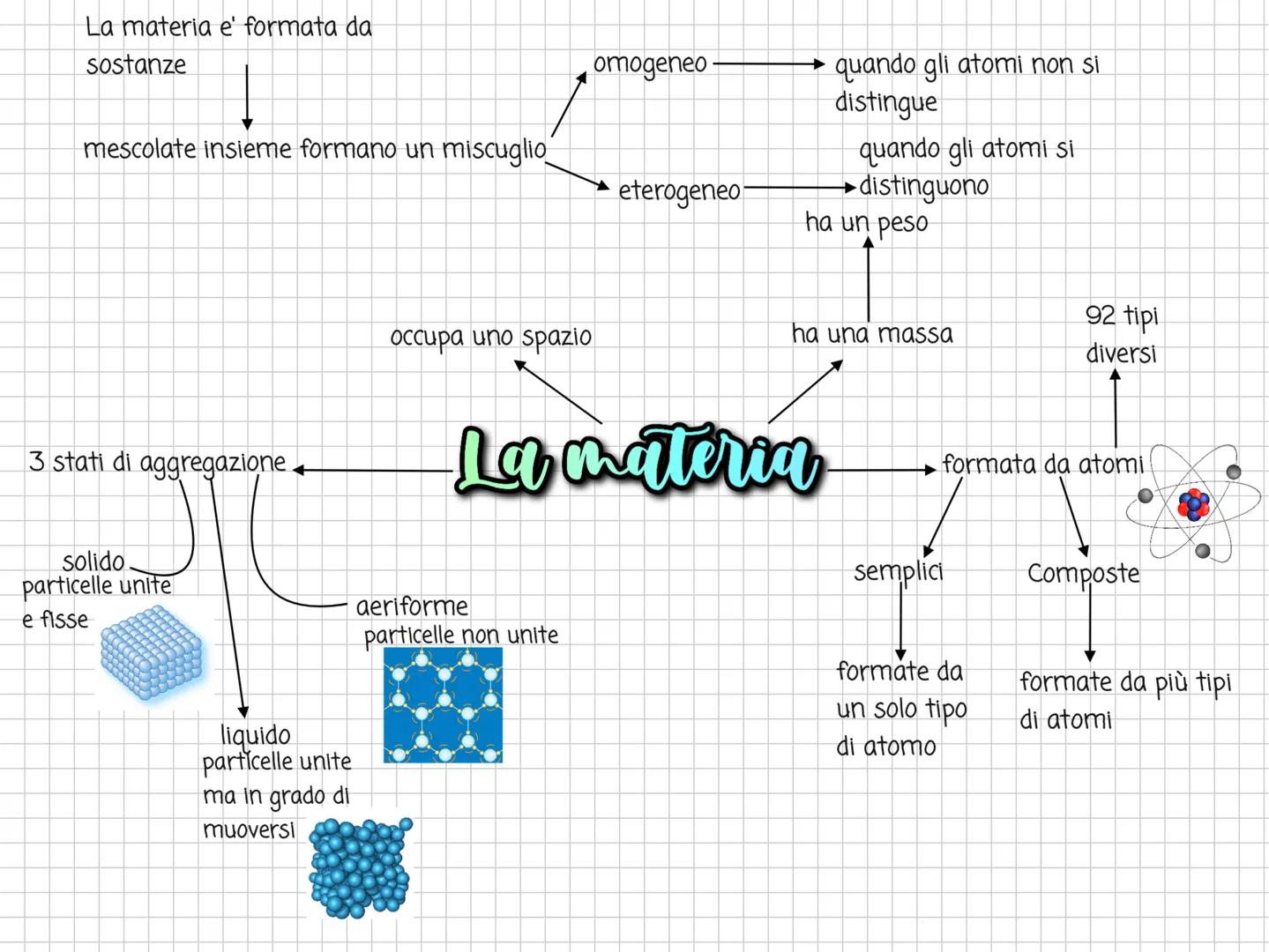 La materia e' formata da
sostanze
omogeneo
mescolate insieme formano un miscuglio
→ quando gli atomi non si
distingue
eterogeneo
quando gli
