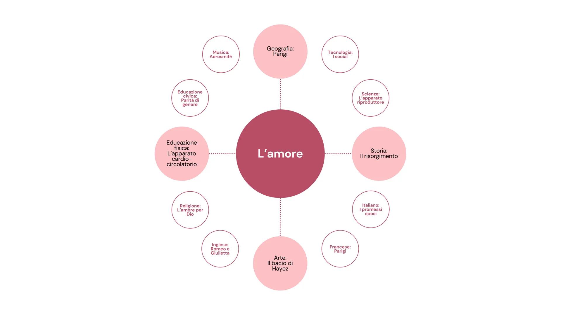 Educazione
civica:
Parità di
genere
Musica:
Aerosmith
Geografia:
Parigi
Tecnologia:
I social
Scienze:
L'apparato
riproduttore
Educazion