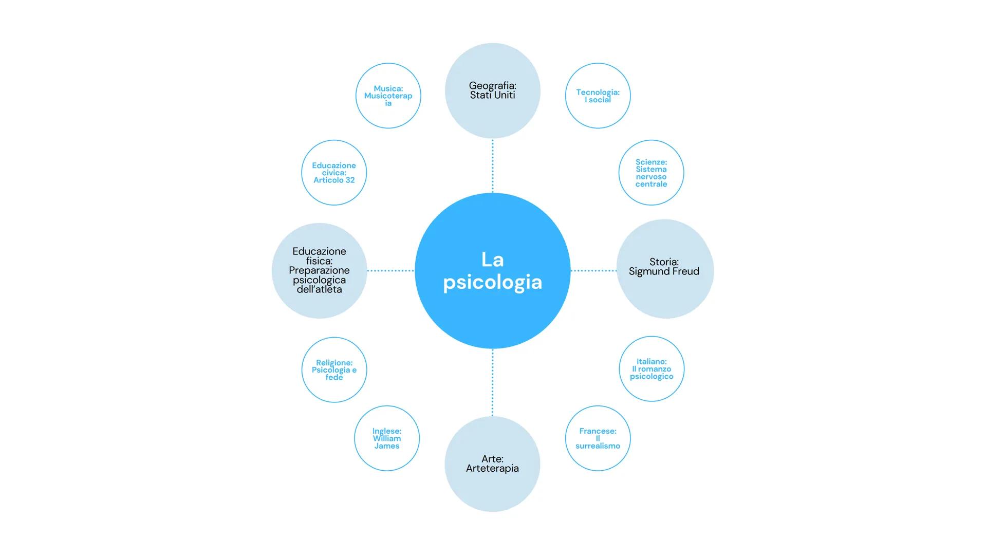 Educazione
civica:
Articolo 32
Musica:
Musicoterap
ia
Geografia:
Stati Uniti
Tecnologia:
I social
Scienze:
Sistema
nervoso
centrale
Edu