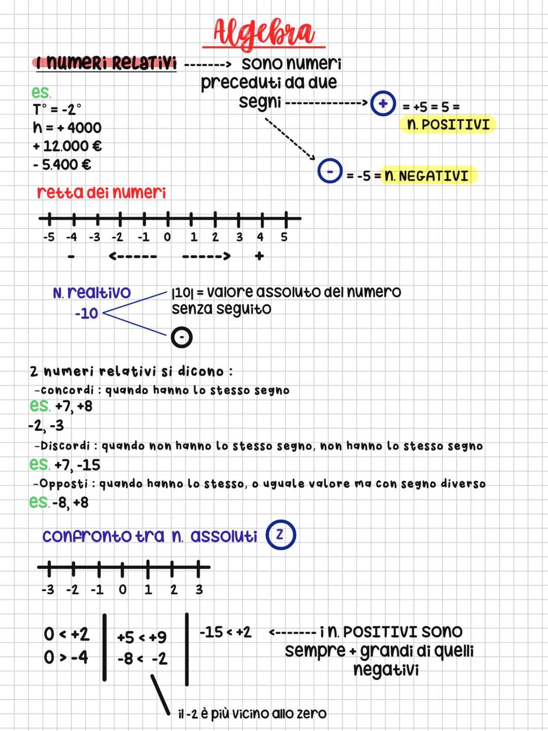 # Algebra
INUMERI RELATIVI
----> sono numeri
preceduti da due
es.
segni
Tยฐ = -2ยฐ
= +5 = 5 =
h = + 4000
n. POSITIVI
+ 12.000 โฌ
- 5.400 โฌ
= -