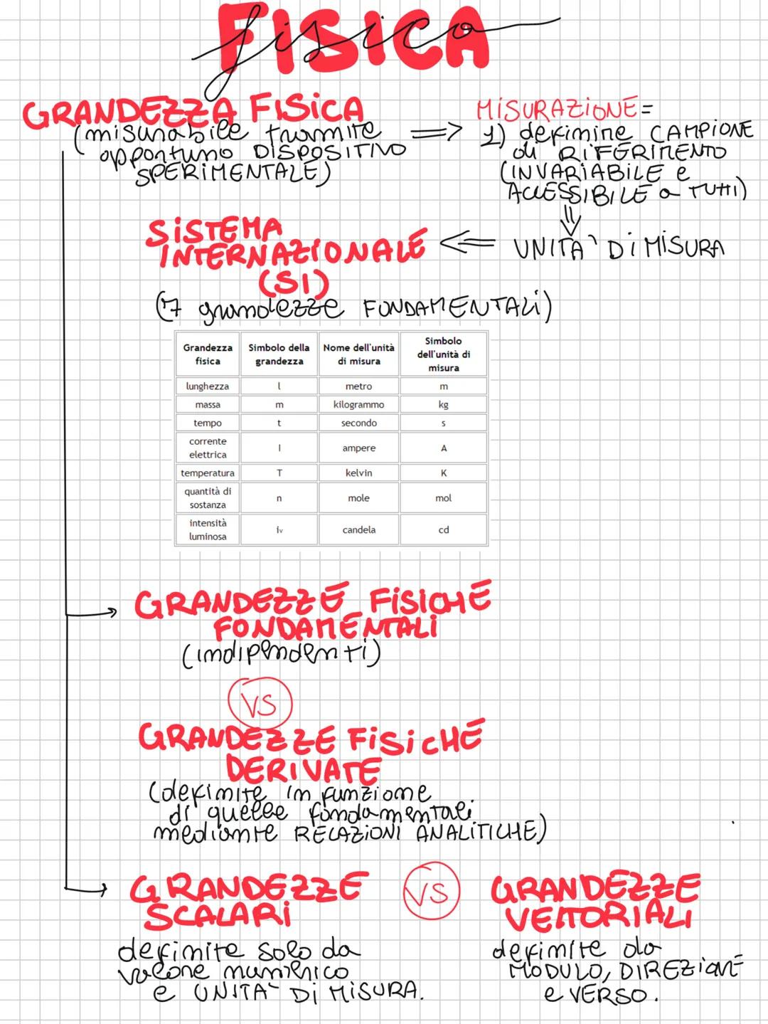 FISICA
GRANDEZZO FISICA
MISURAZIONE=
(misurabile tramite => 1) defimine CAMPIONE
opportuno DISPOSITIVO
ou RIFERIMENTO
(INVARIABILE e
ACCESS