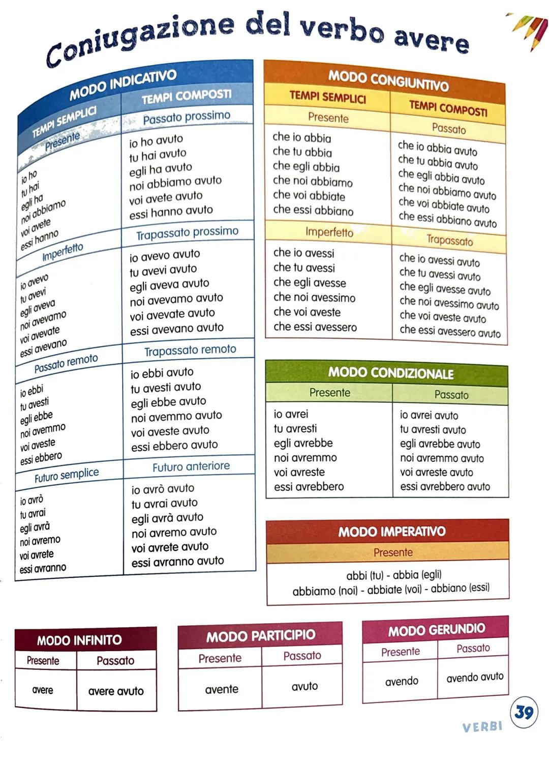 38
Coniugazione del verbo essere
MODO CONGIUNTIVO
TEMPI COMPOSTI
Passato
che io sia stato
che tu sia stato
che egli sia stato
che noi siamo