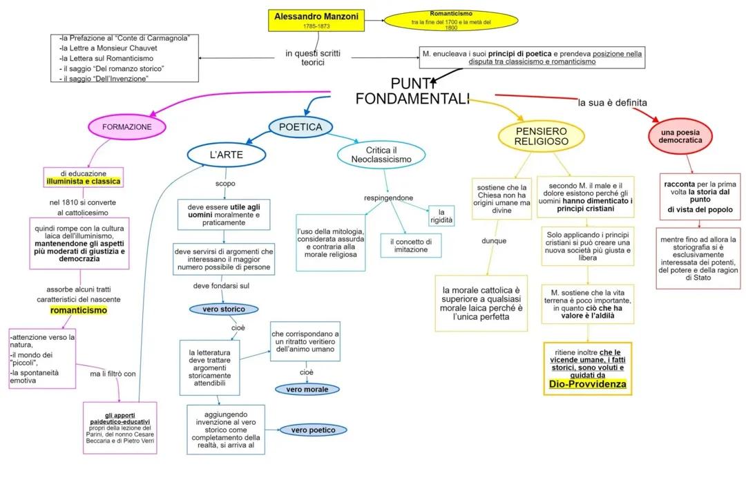 Alessandro Manzoni e Promessi Sposi