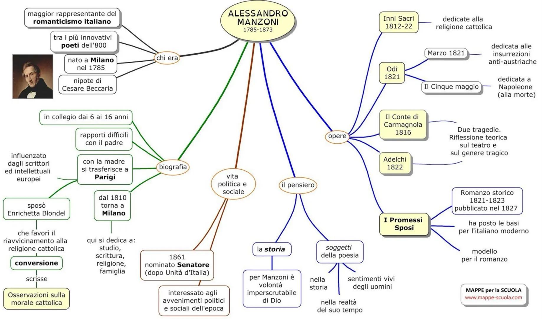 -la Prefazione al "Conte di Carmagnola"
-la Lettre a Monsieur Chauvet
-la Lettera sul Romanticismo
- il saggio "Del romanzo storico"
- il sa