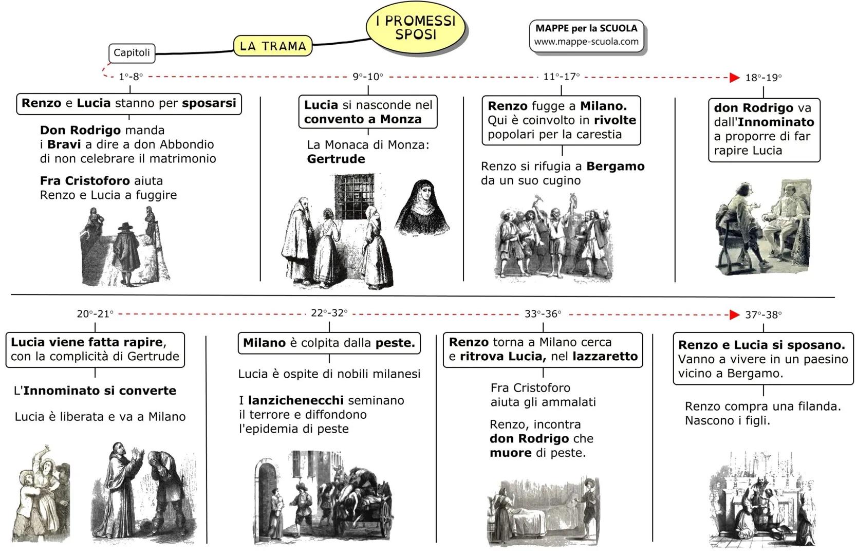 -la Prefazione al "Conte di Carmagnola"
-la Lettre a Monsieur Chauvet
-la Lettera sul Romanticismo
- il saggio "Del romanzo storico"
- il sa
