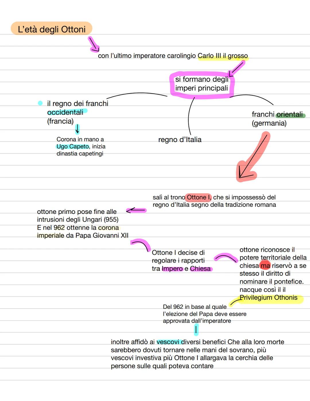 L'età degli Ottoni
con l'ultimo imperatore carolingio Carlo III il grosso
⚫il regno dei franchi
occidentali
(francia)
Corona in mano a
Ugo