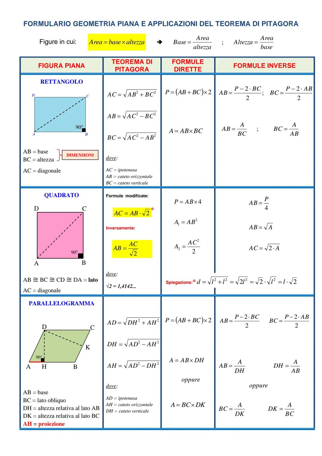 FORMULARIO GEOMETRIA PIANA E APPLICAZIONI DEL TEOREMA DI PITAGORA
D
Figure in cui:
Area = basex altezza -> Base=
Area
altezza
Area
; Altezza